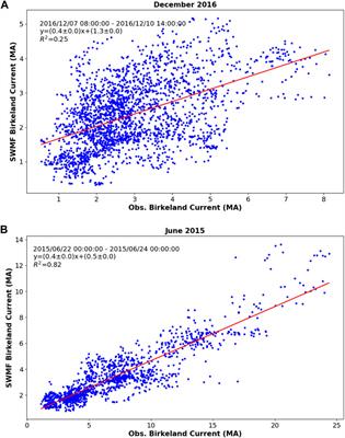 Quantifying the ability of magnetohydrodynamic models to reproduce observed Birkeland current and auroral electrojet magnitudes